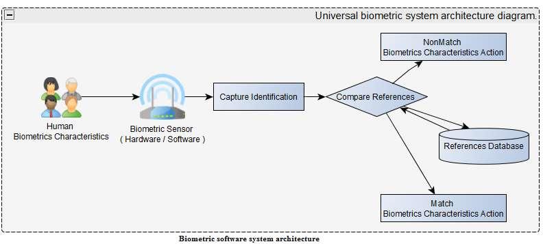 1], In general, biometric system architecture demonstrate the system overview now considering the business model canvas life cycle, we able to identify the similar terms for biometric testing [7].