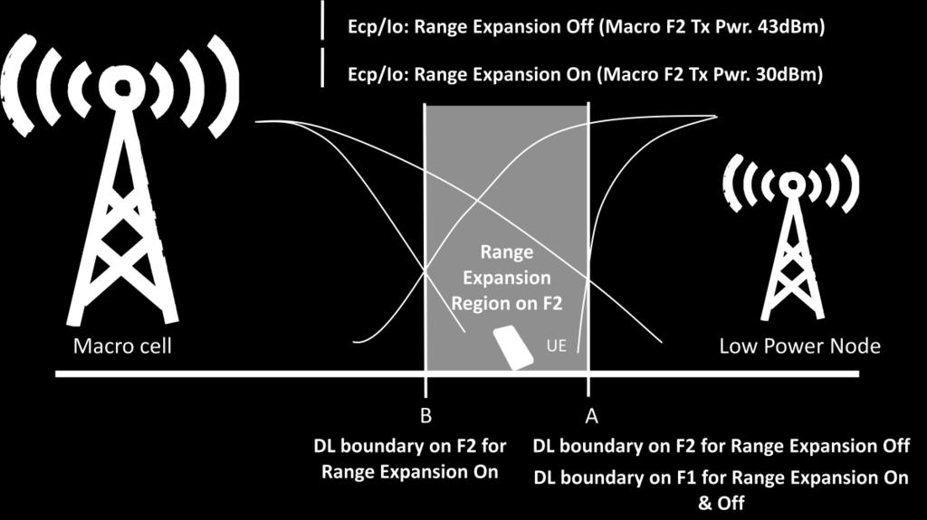 Without range expansion, the transmit power of the macro on both carriers is 43dBm and that of the low power node is 30dBm on both carriers.