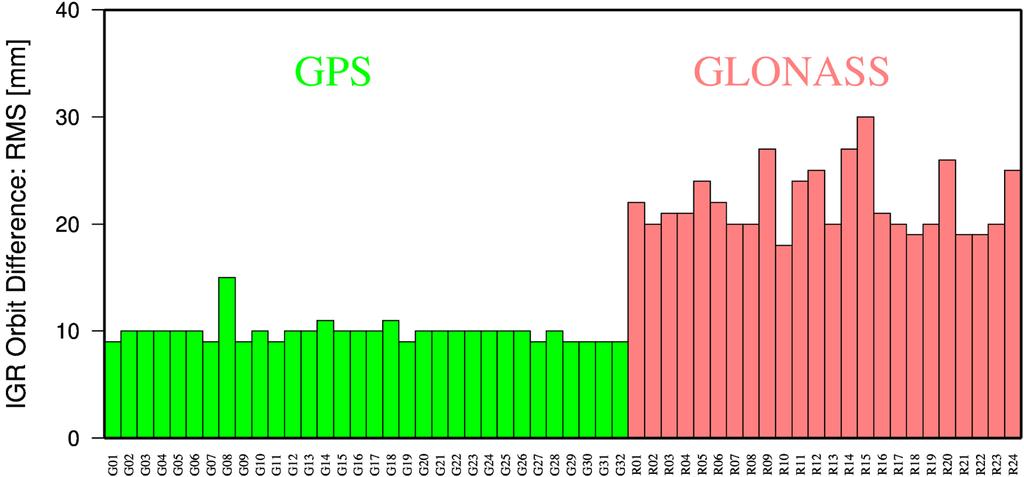 III. Multi-GNSS Processing Results Quality of GPS and GLONASS satellite positions: