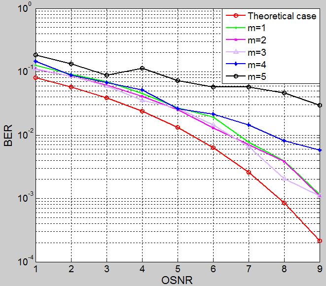 Figure 3-23: BER vs OSNR for the intra-symbol frequency averaging method based on a total of 2m+1 subcarriers, for several values of m. 3.3.4.2.4 Combination of TD and FD averaging We have shown that TDA yields the best performance (OSNR penalty reduced to 0.