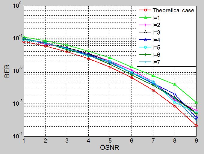 Figure 3-24: BER vs OSNR for the combination of ISFA (m=2) and TDA with a varying number l of training symbol repetitions.