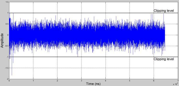 4.2.1.1 Clipping and Pre-emphasis The OFDM signal waveform generated offline can exhibit very high amplitude fluctuations in the time domain.