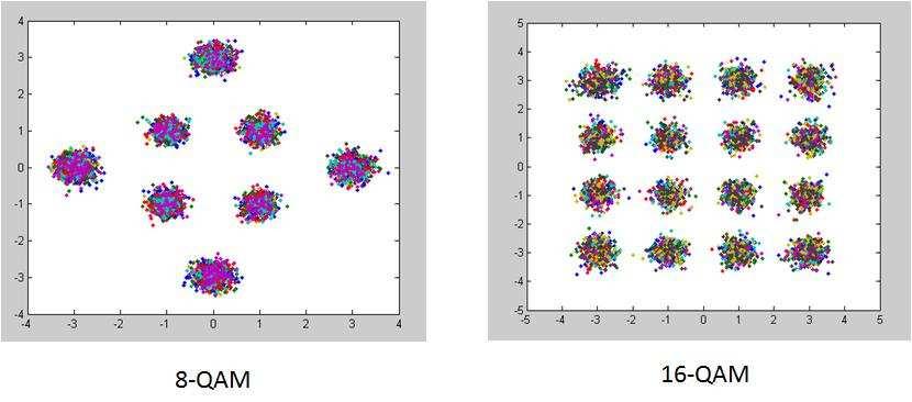 receiver algorithms to detect such constellations. The results are given in Figure 4-10 below.