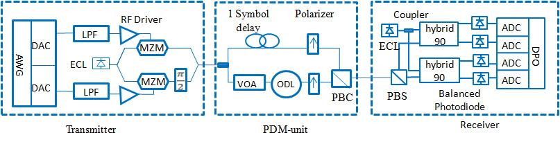 polarization-division multiplexing of two 16 Gbps OFDM signals in each sub-band. At the receiver side the separation of the two polarization tributaries is achieved by a zero-forcing MIMO equalizer.