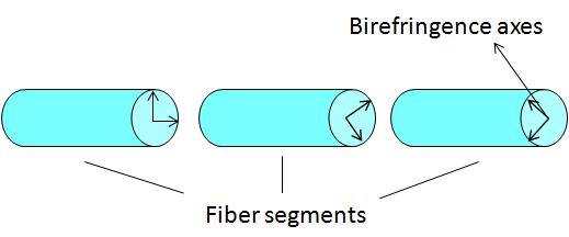 polarization modes travel along the fiber at different velocities. This property is referred as modal birefringence.