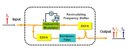 Different methods can be used to generate several OFDM sub bands on distinct optical carriers, and without necessarily enforcing the orthogonality constraint.