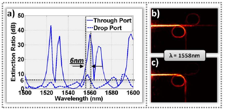 Cyclomer strip to 100 C, a wavelength shift of 9nm is observed at both Through and Drop-port resonances as a result of the thermo-optically induced phase shift experienced during propagation in the