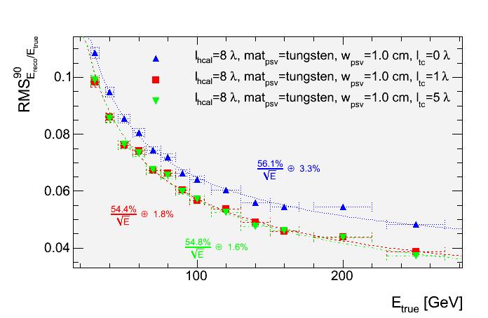Tungsten HCal Studies Simulation of various materials and various sampling ratios Optimization for available space (inner coill radius) ~7.