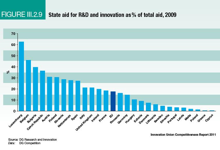 R&D and Innovation account for a remarkable small part of total government aid to firms