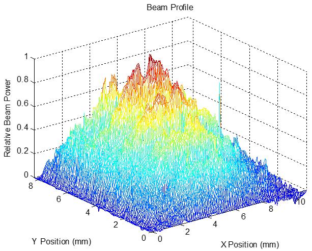 (a) The noise profile of the measurement, while there is no source power, (b) The raw beam profile at 96 GHz, (c) 3 3 median filtered data to remove the noise of the incident signal given in (b).