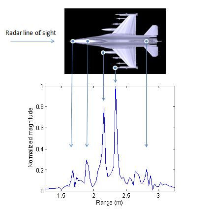 Figure 1. Head-on target ignature of F-16 aircraft.