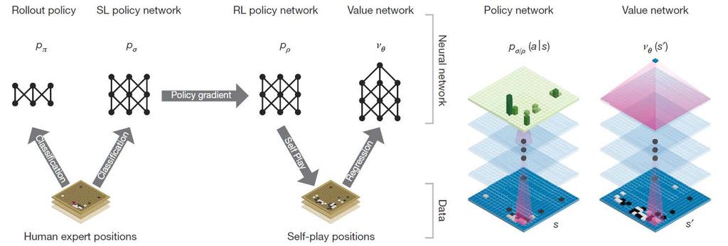 Deep Neural Networks in AlphaGo AlphaGo uses two types of neural networks: policy network: what is the next move?