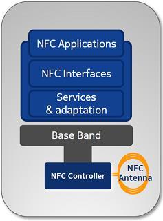 NFC Reader Usually a microcontroller-based (for example NFC enabled phones) with an integrated circuits that is capable of generating radio frequency at 13.
