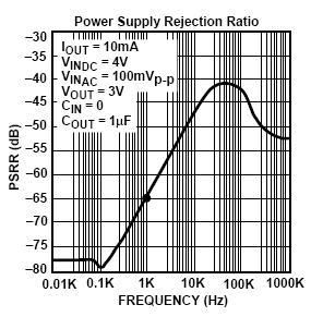 3V,Temp=25 C,Rise Time =184us Fall Time of 3.3V LDO with Bypass Capacitor C IN =1uF,C OUT =1uF,C BYP =470PF,I LOAD =50mA V IN =4.