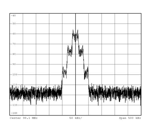 Figures 8 through 9 are examples of FM spectra with different modulation frequencies and frequency deviations.