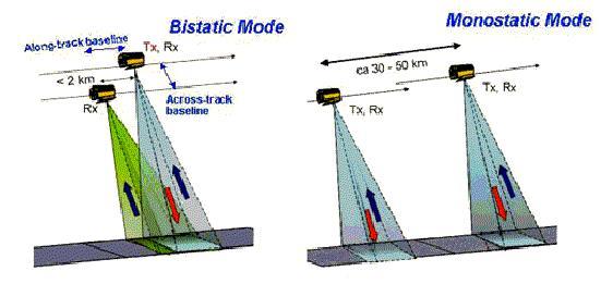 transmitting and receiving 8 8 Radar Types: CW / pulsed