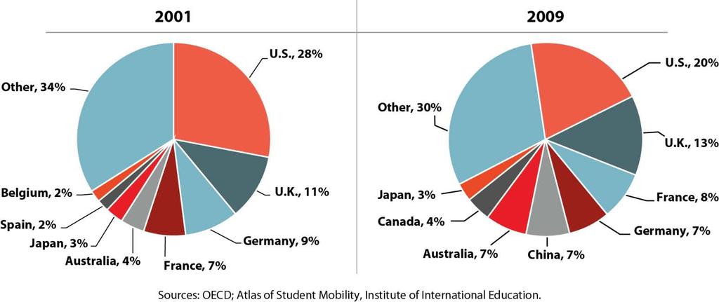 U.S. share of foreign students declining Global