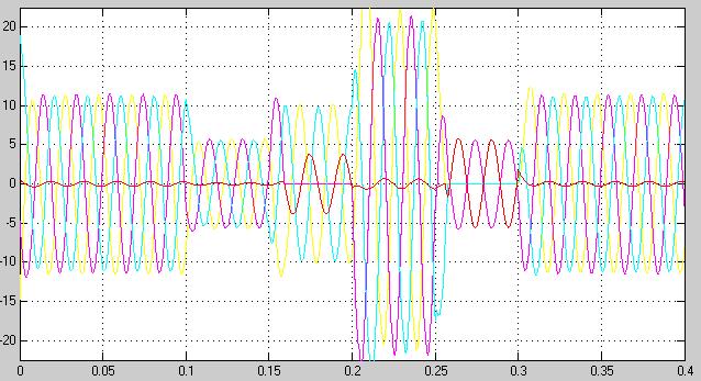 3 Current waveform without D-statcom Fig.6 Current waveform with D-statcom The three phase current waveform as shown in Fig.4.