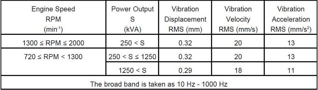 Figure 1: Six basic modes of vibratory motion of a diesel generator; three linear and three rotary motions.
