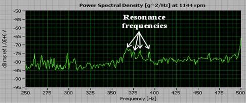 Forcing frequencies identification on the PSD plot (50 Hz to 250 Hz).