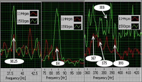Figure 7. The PSD at 1,144 RPM and 1,593 RPM show the same peaks at resonance frequencies.