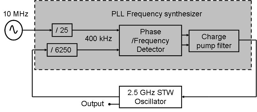 0 dbc/hz when the input frequency of the phase/frequency detector = 400 khz, and the output frequency of the oscillator = 2.5 GHz. (b) Picture of phase-locked oscillators module. III.