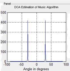 In MUSIC spectrum sharper peak indicates the location of desired user
