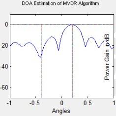 Fig.0 -DOA estimation at angle-30 Fig.8 -DOA estimation at angle-20 Fig. -DOA estimation at angle-35 VI. CONCLUSION AND FUTURE WORK Fig.