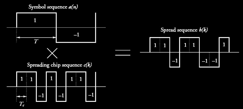 capabilities of spread spectrum. There are only a small number of maximal length codes of a given length.