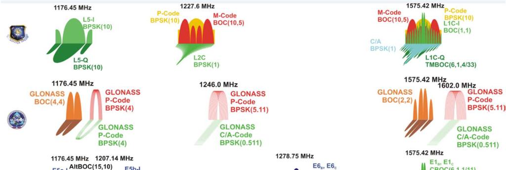 GNSS Satellite Signals 9 GPS