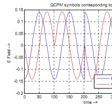 III. QUATERNERY CIRCULAR POLARIZATION MODULATION (QCPM) Table III illustrates the encoding scheme for QCPM which uses signals IP and IN as one of the feeds of the dual fed microstrip patch antenna,