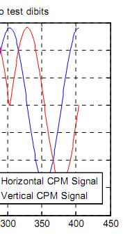 For test bits 00 01 10 11, the antenna feeds are plotted in Figure 8 which results in the generation of corresponding four QCPM signals as shown in Figure 9.