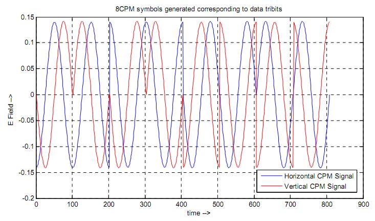 TABLE IV 8CPM SYMBOL ENCODING SCHEME Data bits Encoded CP symbol horizontal component vertical component 000 180 0 shifted LHCP E cos 2π t E cos 2π t π/2 001 180 0 shifted RHCP E cos 2π t E cos 2π t