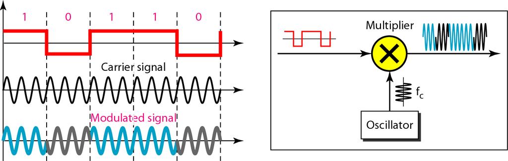 Phase Modulation (Cont.