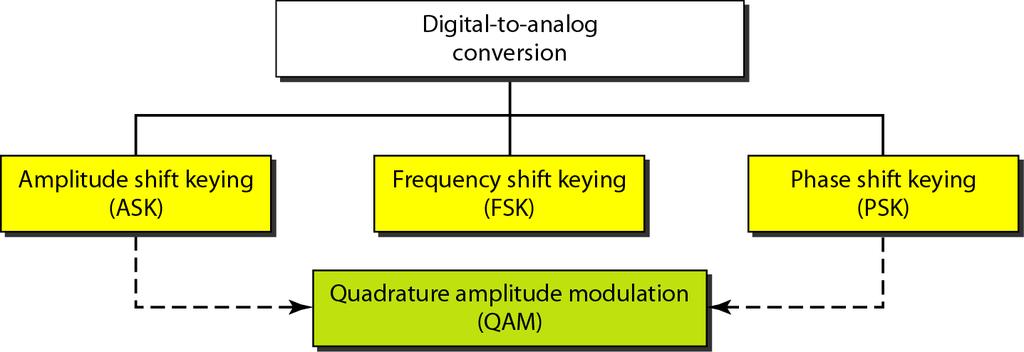 Digital To Analog Modulation proess of hanging one of the harateristis of an analog signal (typially a sinewave) based on the information in a digital signal sinewave is defined by three