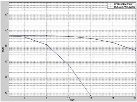Fig. 6: Performance of QPSK-OFDM