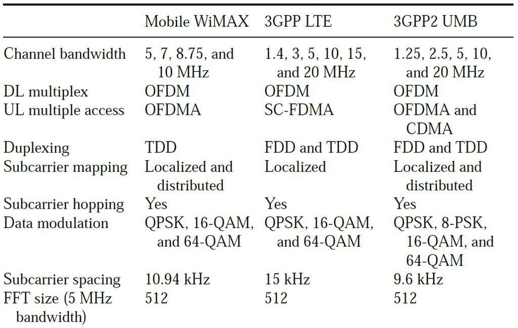 Advanced Mobile Wirless Systems (IEEE) (Ultra