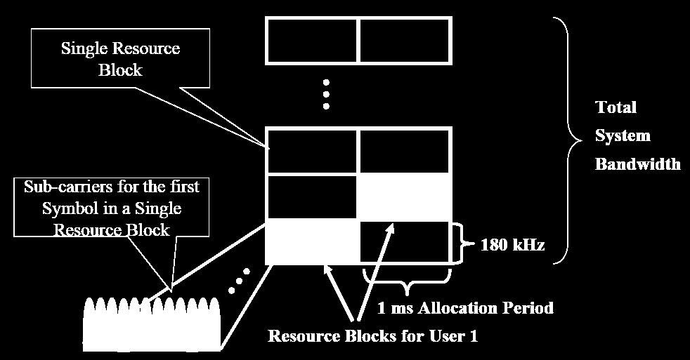 Each resource block consisting of 12 sub-carriers, thus resulting in the minimum bandwidth allocation being 180 khz.