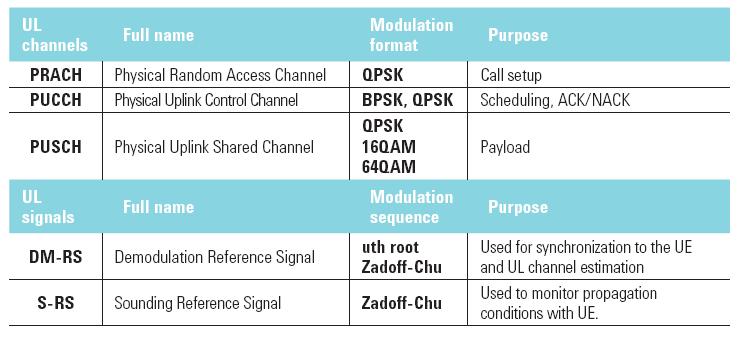 Concepts LTE Technical Overview Figure 5-15 LTE Uplink Channels and Signals Uplink Time-Domain Frame Structure The uplink (UL)
