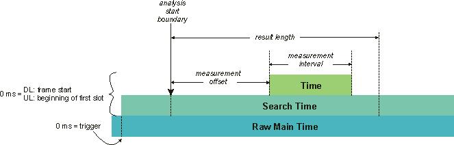 Capturing Signals for Measurement Concepts Capturing Signals for Measurement An analyzer performing vector signal analysis is not a real-time receiver but rather is a block-mode receiver.