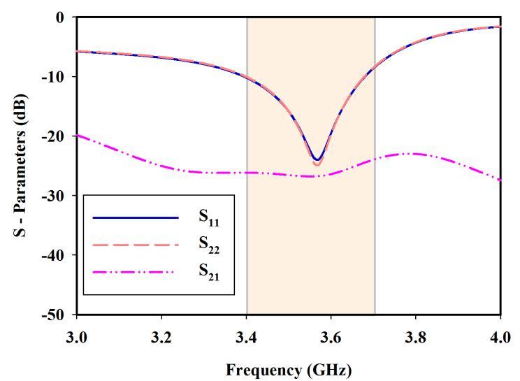 It is because coupling level changes with the movement of the Fig. 5. S-Parameters of the proposed antenna Fig.