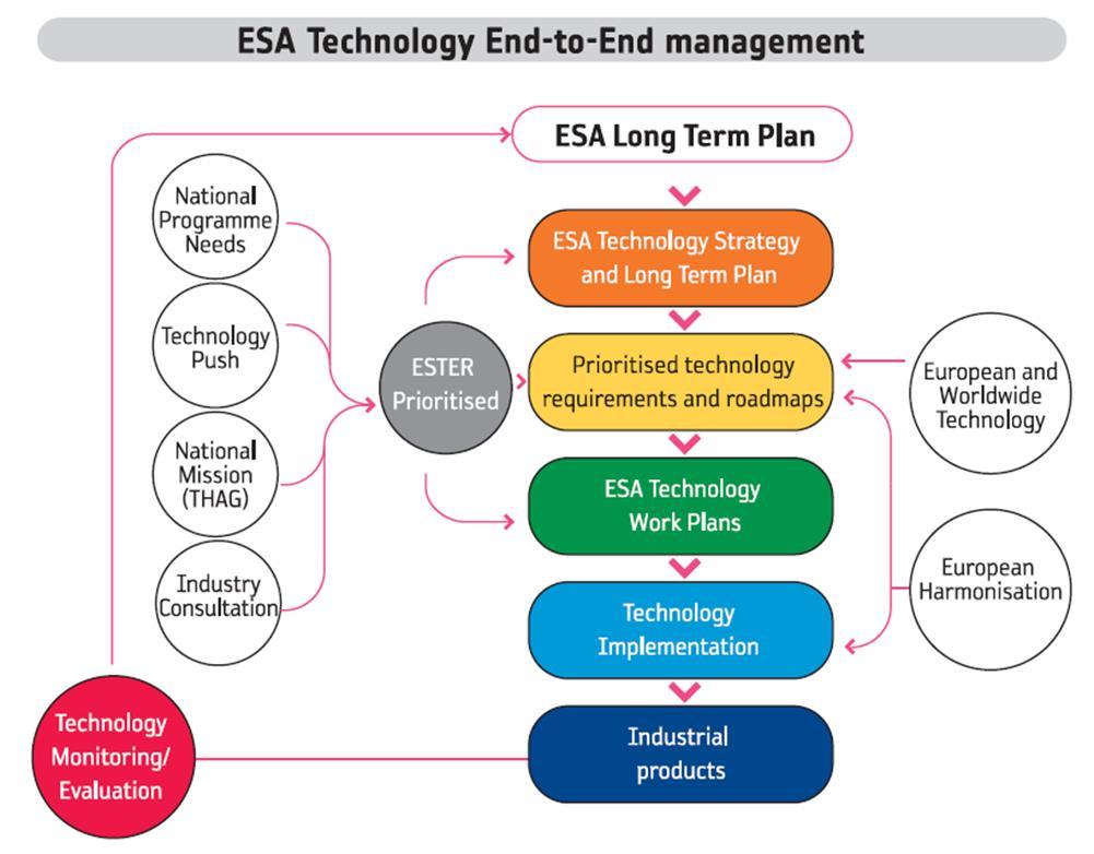 END-TO-END ESA