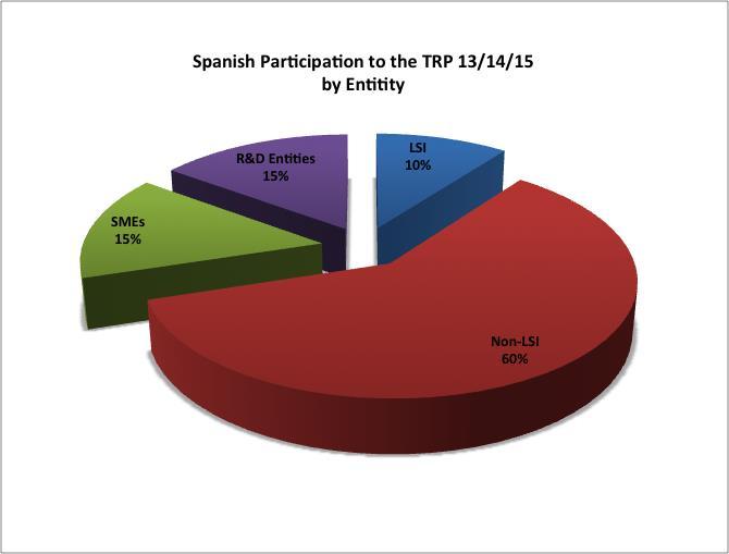 TRP Spanish Participation by Entity Jan. 2013 to Apr.