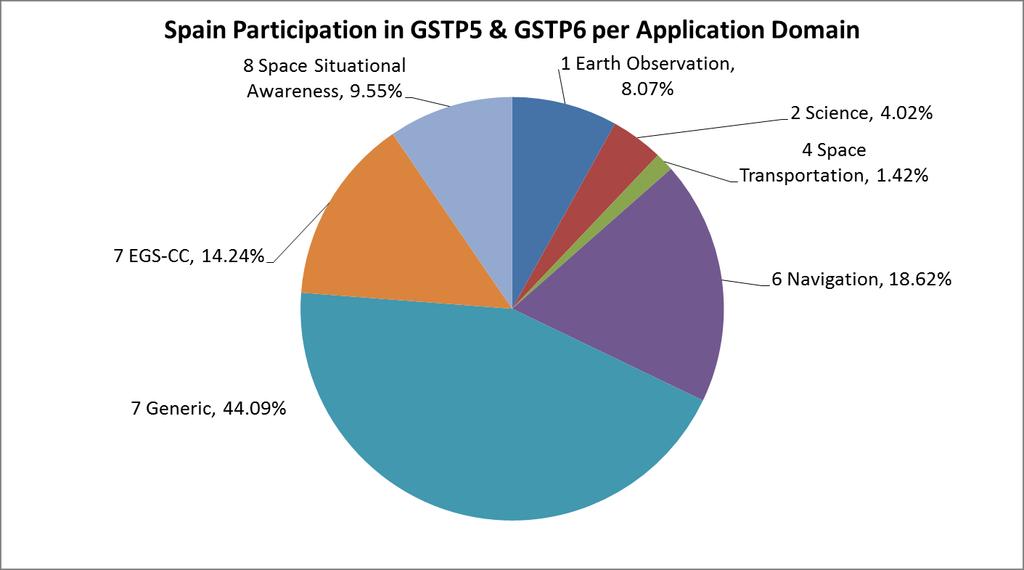 GSTP Spanish Participation per Application Domain Total Budget committed + supported activities in