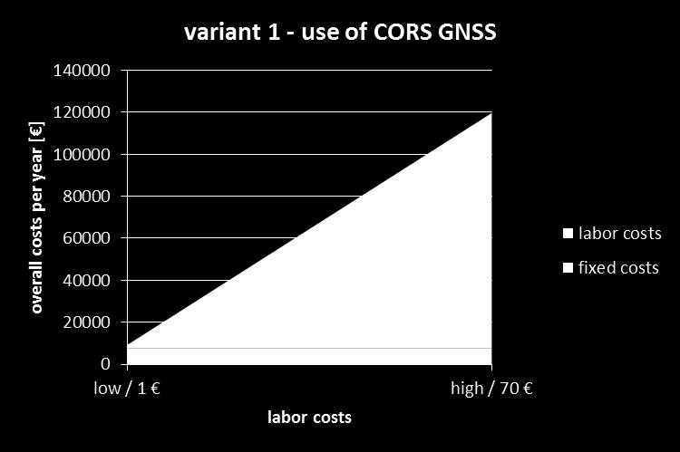Relevant FIG Commission 5 Publications 250000 GNSS cost estimation (non cost-effective) overall