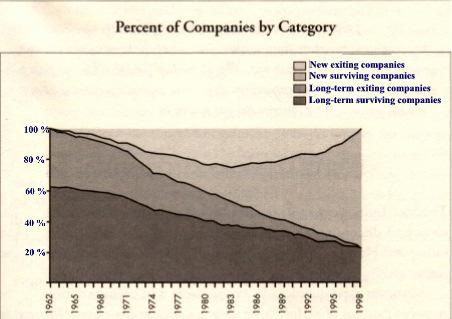 McKinsey Corporate Performance Database 1962-1998 Source: McKinsey & Company Formed a pool comprising the top 80% of US companies (249) measured by market capitalization.