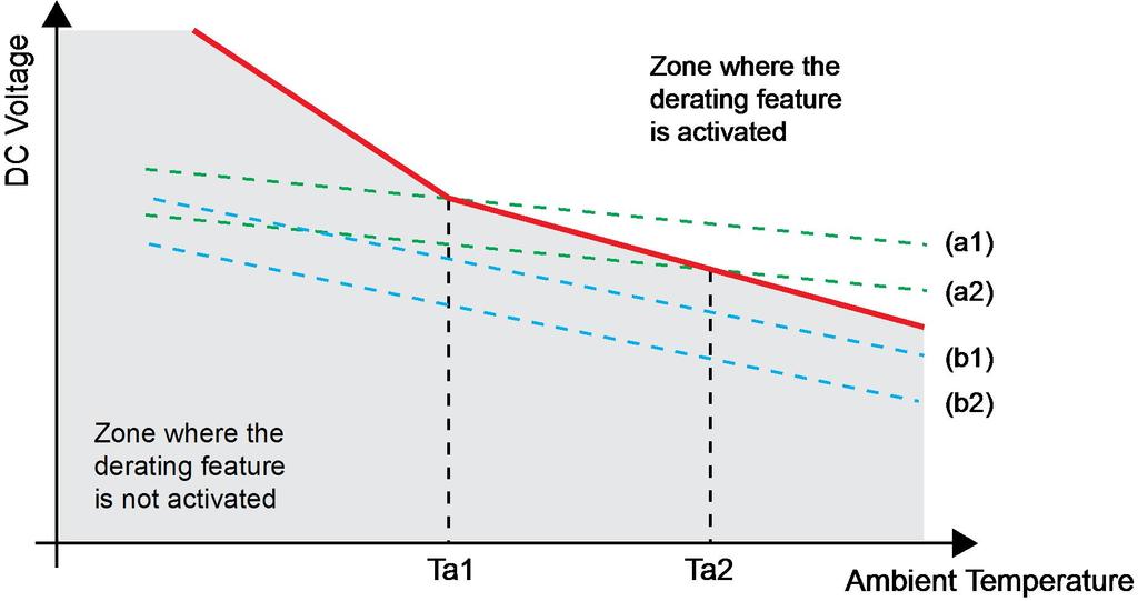 Figure 4 Zones where the derating feature is activated or not activated The diagram above is separated into two areas: The area where the derating feature is activated The area where the derating