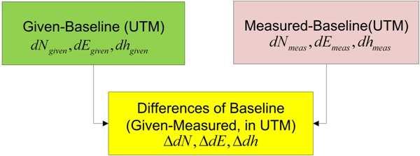 Quality Analysis- Data Processing Procedure Correctness: Compare given and measured baselines Accuracy: Division into short time intervals In which time interval a reliable and accurate