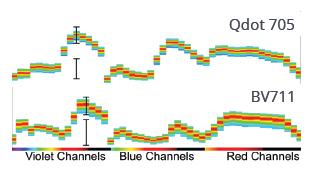 Understanding Full Spectrum Flow Cytometry Because fluorophores emit light over a range of wavelengths, optical filters are typically used to limit the range of frequencies measured by a given