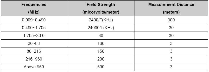 6.4 Radiated Emission Limit The emissions from an intentional radiator shall not exceed the field strength levels specified in the following table 15.209(a): 15.